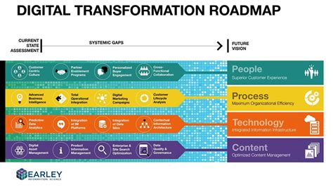 Digital Transformation คืออะไร 4ขั้นตอนการวางกลยุทธ์ระยะยาว