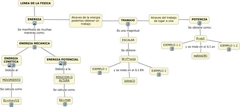 Mapa Conceptual Trabajoenergia Y Potencia