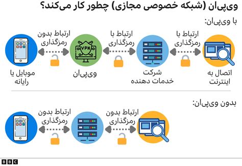 نماینده مجلس ۸۰ درصد ایرانی‌ها روی گوشی‌هایشان فیلترشکن دارند Bbc