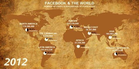 Facebook World Statistics