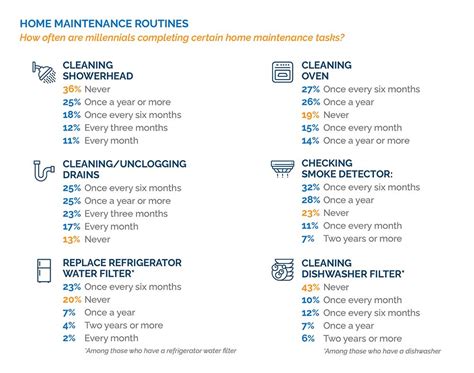 Survey Reveals Millennial Home Maintenance Skills Puronics