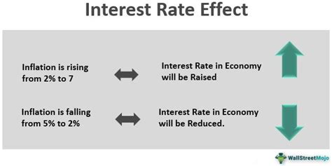 Interest Rate Effect What Is It Examples Advantages