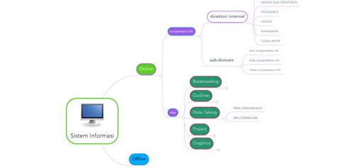 Sistem Informasi Mindmeister Mind Map