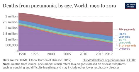 Deaths From Pneumonia By Age Our World In Data