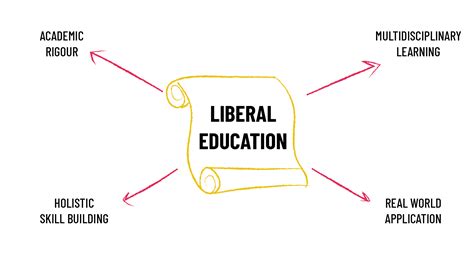 What Is Liberal Education Myths Vs Facts