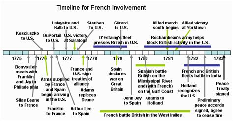 revolutionary war battles timeline