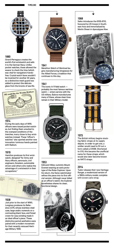 Infographic The Complete History Of The Military Field Watch Sharp