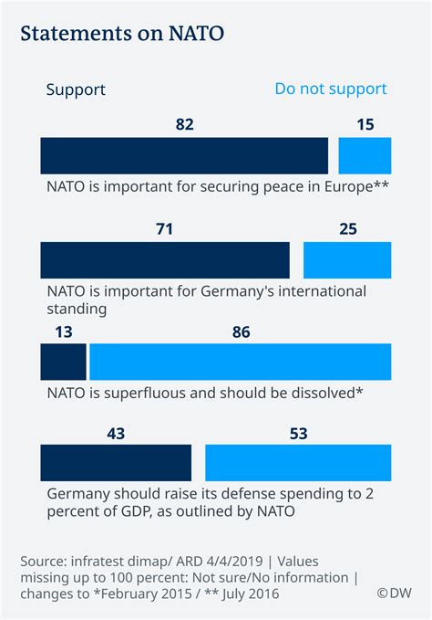 Germany Split On Nato Defense Spending Target Survey News Dw 04