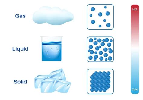 States Of Matter Educational Resources K12 Learning Science Science