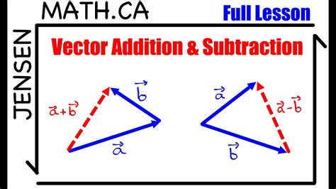 62 Vector Addition And Subtraction Full Lesson Grade 12 Mcv4u