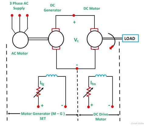 We know that back e.m.f () is produced by the generator action of the motor. Ward Leonard Method Of Speed Control Or Armature Voltage ...