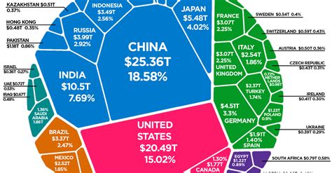 The Composition of the World Economy by GDP (PPP)