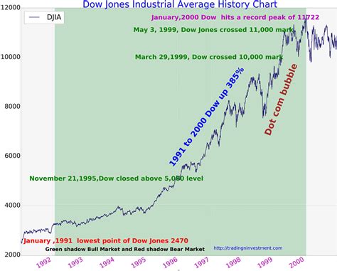 100 Years Dow Jones Industrial Average Chart History (Updated ) - Page 2 of 4 - TradingNinvestment