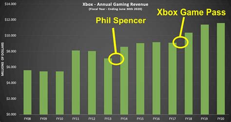 Xbox Revenue Was 124 Billion In 2020 Gaming Xboxera