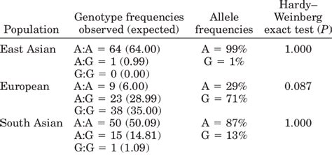 observed and expected genotype frequencies allele frequencies and the download table