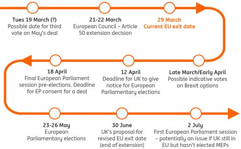 The Brexit Timeline As Parliament Backs Article 50 Extension Articles