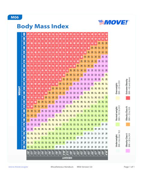 2022 Bmi Chart Fillable Printable Pdf And Forms Handypdf