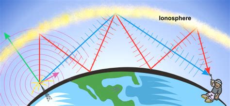 What Is The Ionosphere Definition Of The Ionosphere Layers Of Earth