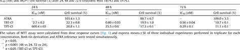 Table 1 From A Comparison Of The Effects Of Tributyltin Chloride And