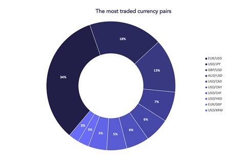 What are the most traded currency pairs? Discover the most traded fx pairs