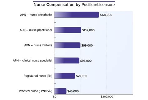 Progressive Salary Different Levels Of Nursing And Salaries