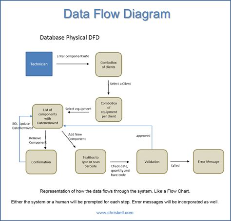Data Flow Diagrams - DFD Diagrams | Chris Bell