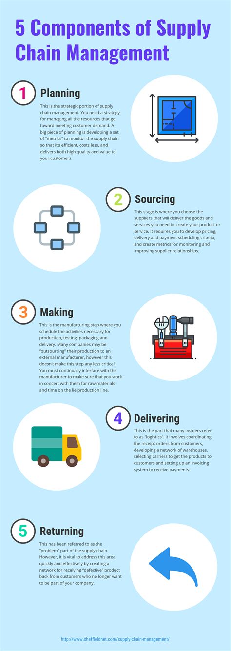 5 Components Of Supply Chain Management Infographic