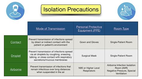 Types Of Isolation Precautions Made Easy Standard Contact Droplet
