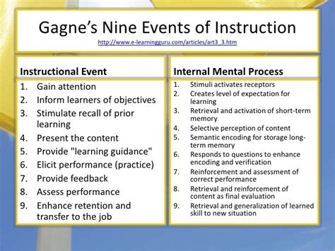 Gagne Nine Events Of Instruction Gagne Nine Events Of Instruction