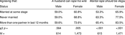 Percentage Of Respondents By Sex Within Their Status Ever Married