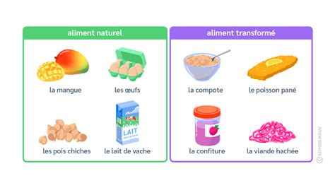 Lorigine Des Aliments Consommés Cours Cm2 Schoolmouv