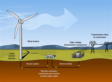 Pembangkit Listrik Tenaga Bayu Wind Turbine Power Plant Informasi