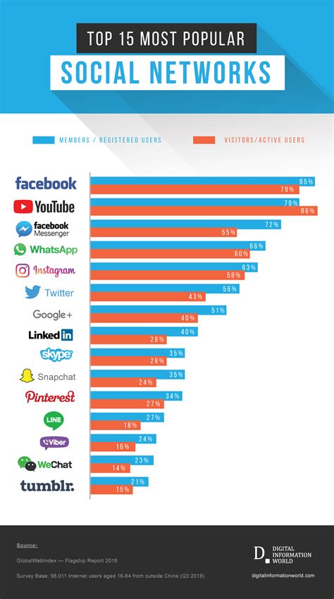 the most popular social media platforms of 2019 social media infographic social media apps