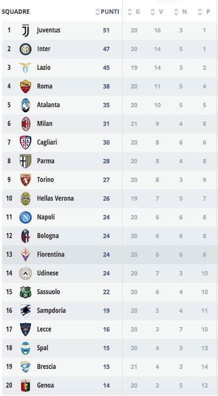 La classifica del campionato di serie a 2020/2021: Classifica Serie A, il Milan è al sesto posto - FOTO