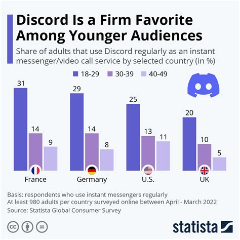 Chart Discord Is A Firm Favorite Among Younger Audiences Statista