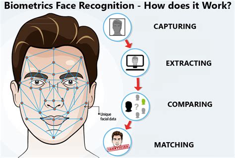 Biometric Face Recognition System Benefits Uses And How Does It Work