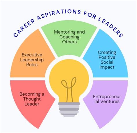 16 Powerful Career Aspirations Examples For Freshers Leadership And More
