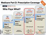 Photos of Medicare Medication Coverage List