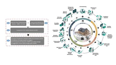 Buildings Free Full Text Low Carbon Design Path Of Building