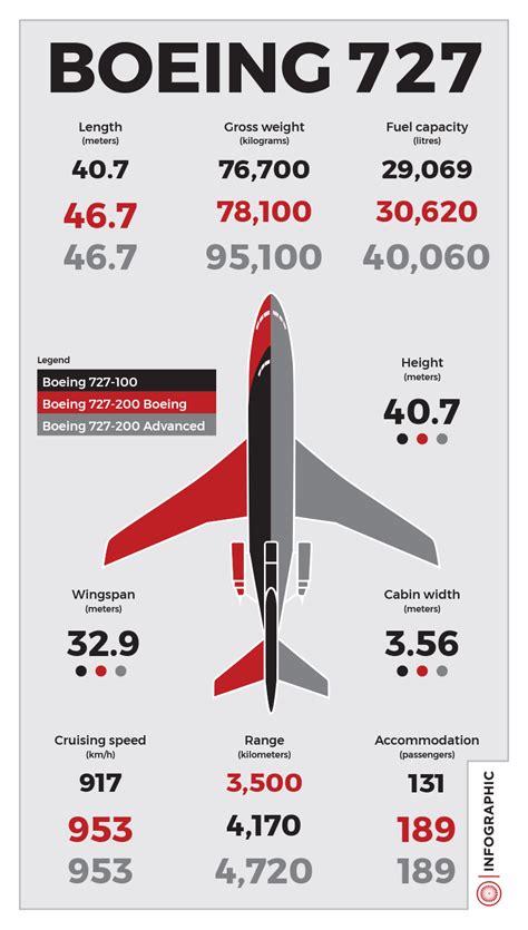 First Flight Of Boeing 727 History Of Risks And Benefits