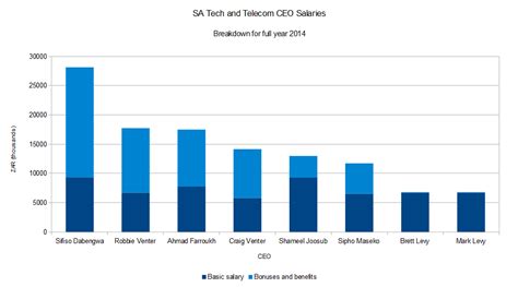 Your questions answered about the cancer research uk graduate scheme. MTN CEO's massive R28 million salary