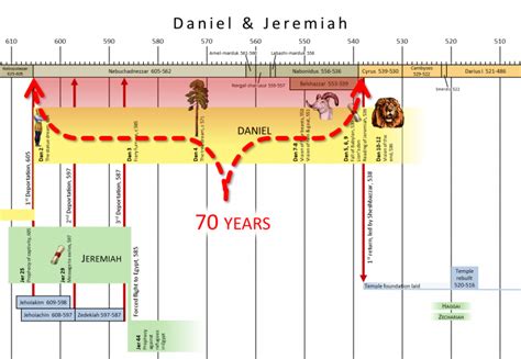 Daniel And The 70 Years Of Jeremiah Crossroads Bible Church