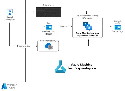 Distribuované Trénování Modely Hlubokého Učení Azure Architecture
