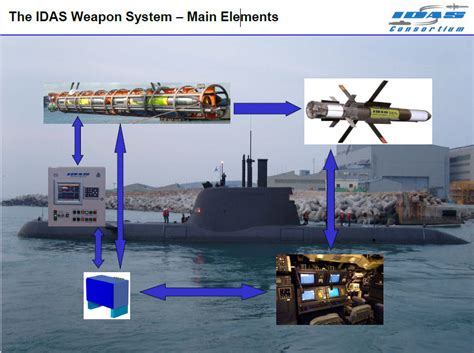 Interactive Defence And Attack System For Submarines Idas