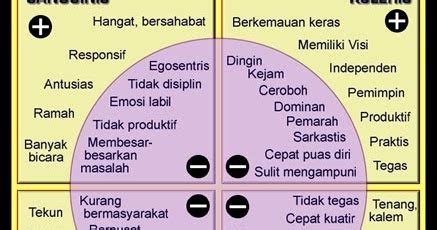 Personality Plus Empat Kepribadian Manusia Empat Sifat Kepribadian