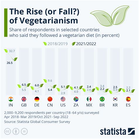 Chart The Rise Or Fall Of Vegetarianism
