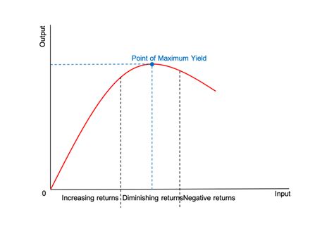 Learn Diminishing Returns Vexpower