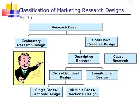 Marketing research is simply called the collection of data and information of customers need, want and demand and use it in a proper manner. Malhotra02.....