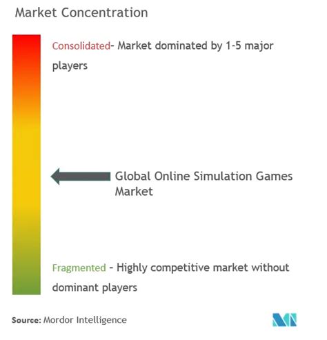 Global Online Simulation Games Companies Top Company List
