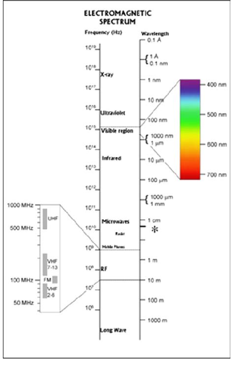 Overview of the electromagnetic spectrum and ...